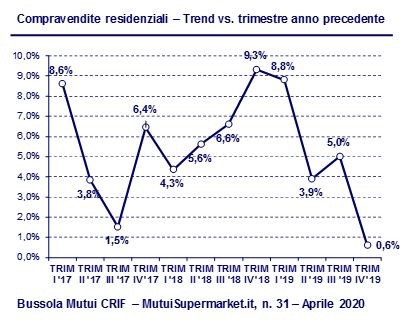 Mutui e mercato immobiliare: prima e dopo il Coronavirus