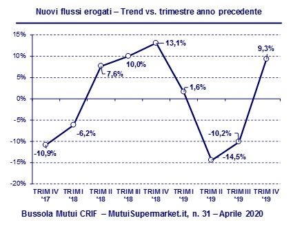 Mutui e mercato immobiliare: prima e dopo il Coronavirus
