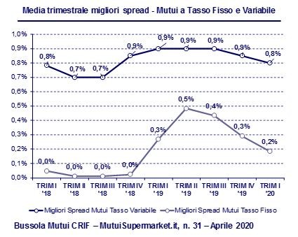 Mutui e mercato immobiliare: prima e dopo il Coronavirus