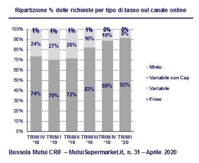 Mutui e mercato immobiliare: prima e dopo il Coronavirus