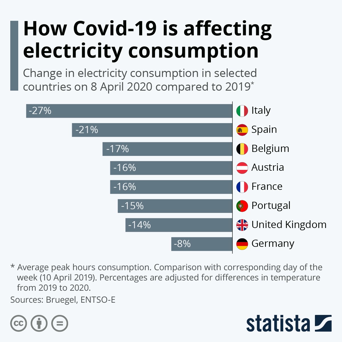 Immagine del giorno: Come influisce il Covid-19 sui consumi energetici
