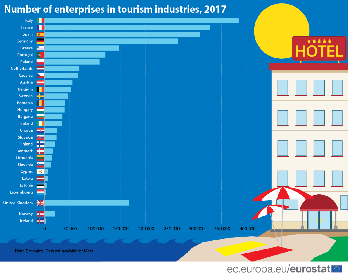 Immagine del giorno: l’importanza del settore turistico negli Stati europei