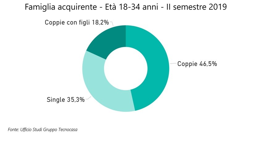 Giovani che vivono in affitto: ecco le loro scelte