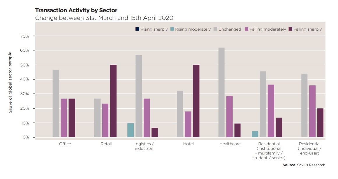 Coronavirus e settori immobiliari: i più colpiti nel mondo