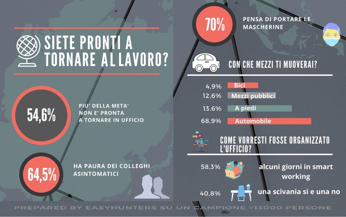 Immagine del giorno: Ritorno al lavoro dopo il coronavirus, gli italiani sono pronti?