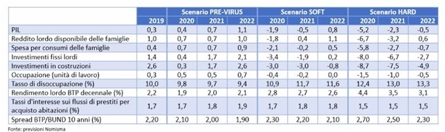 Coronavirus e mercato immobiliare 2020, le previsioni di Wire Consulting