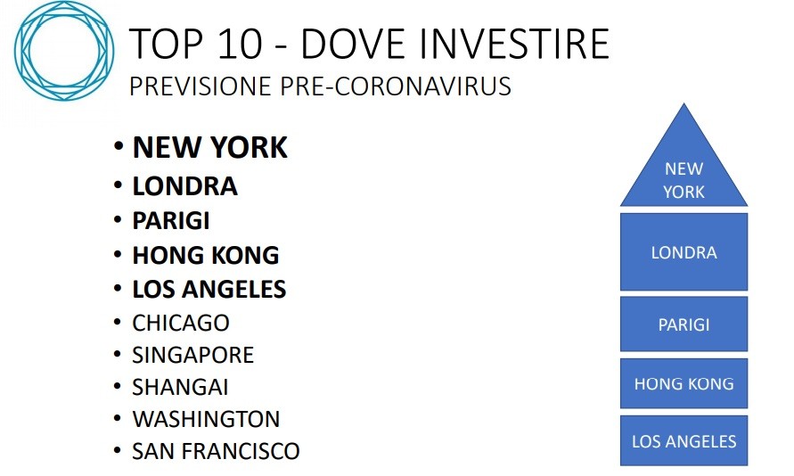 Coronavirus e mercato immobiliare 2020, le previsioni di Wire Consulting