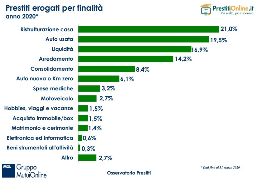 Immagine del giorno: Prestiti, per cosa vengono usati in Italia