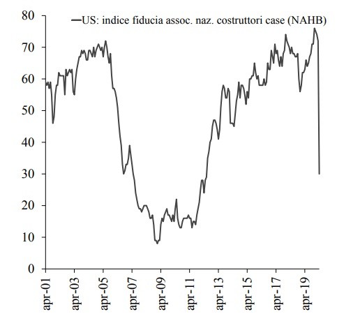 Immagine del giorno: Ad aprile crolla la fiducia dei costruttori Usa, segnale di recessione?