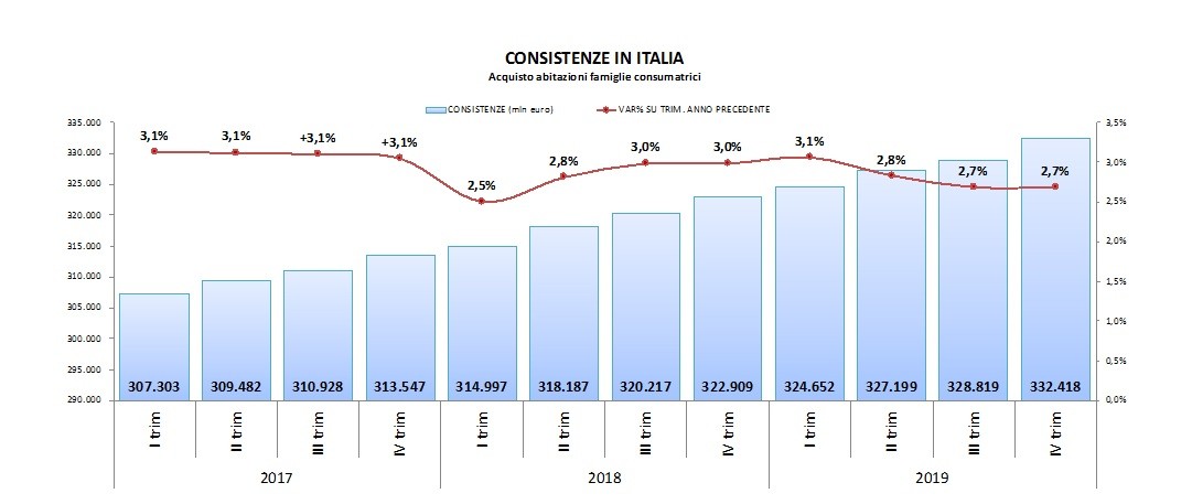 Mutui e tassi di interesse, come è andato il 2019 e quali previsioni per il 2020