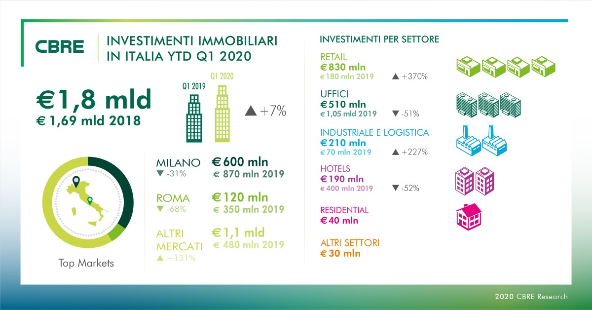 Immobiliare non residenziale, cosa succederà nei prossimi trimestri?