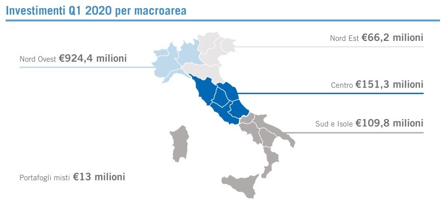 Immobiliare non residenziale, trend e previsioni secondo Ipi