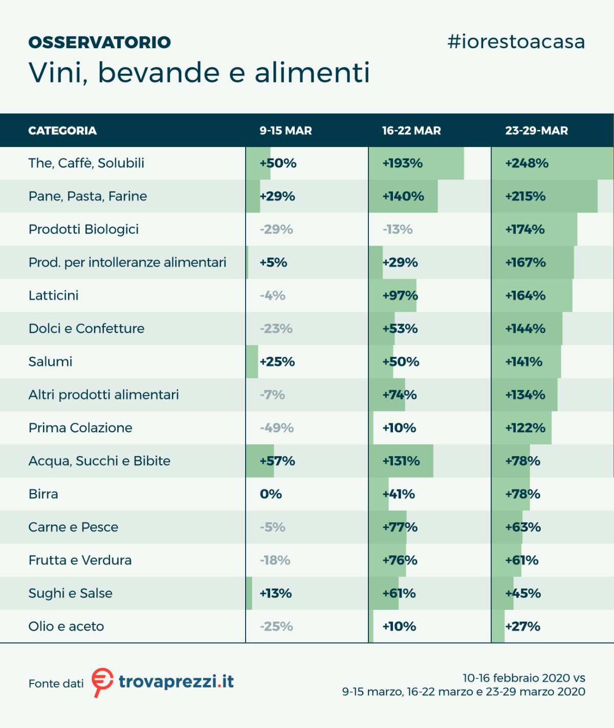 Immagine del giorno: Io resto a casa, gli alimenti più acquistati sul web