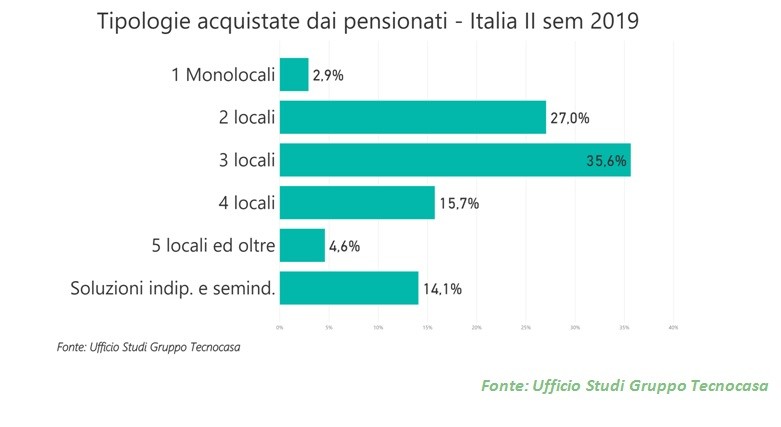 Comprare casa da giovani o da pensionati: due modalità a confronto