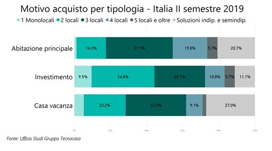 Perché comprare una casa: le scelte degli italiani