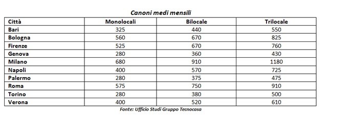 Il mercato delle locazioni: quali tendenze prima e dopo il coronavirus?