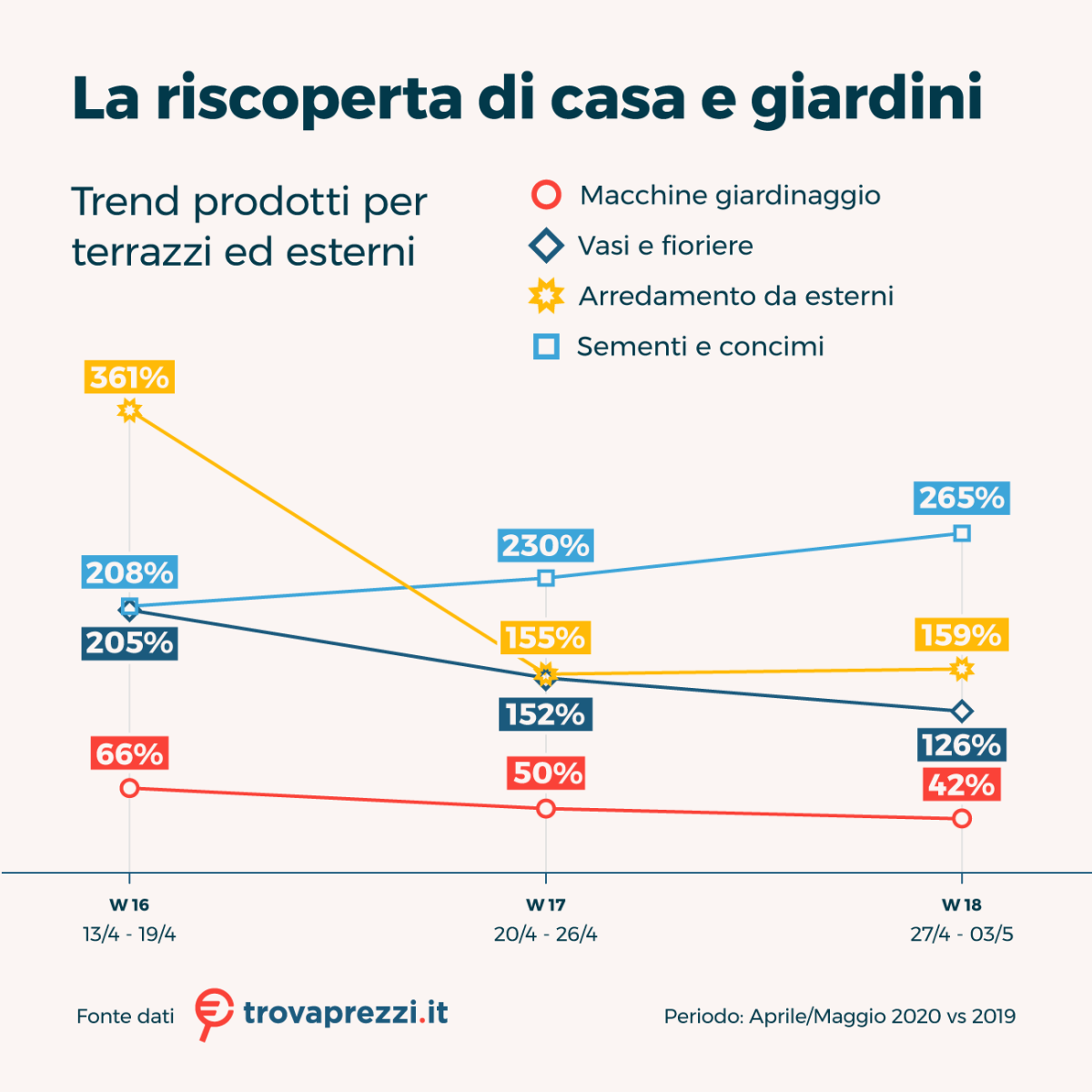 Immagine del giorno: Gli italiani riscoprono terrazzi e giardini