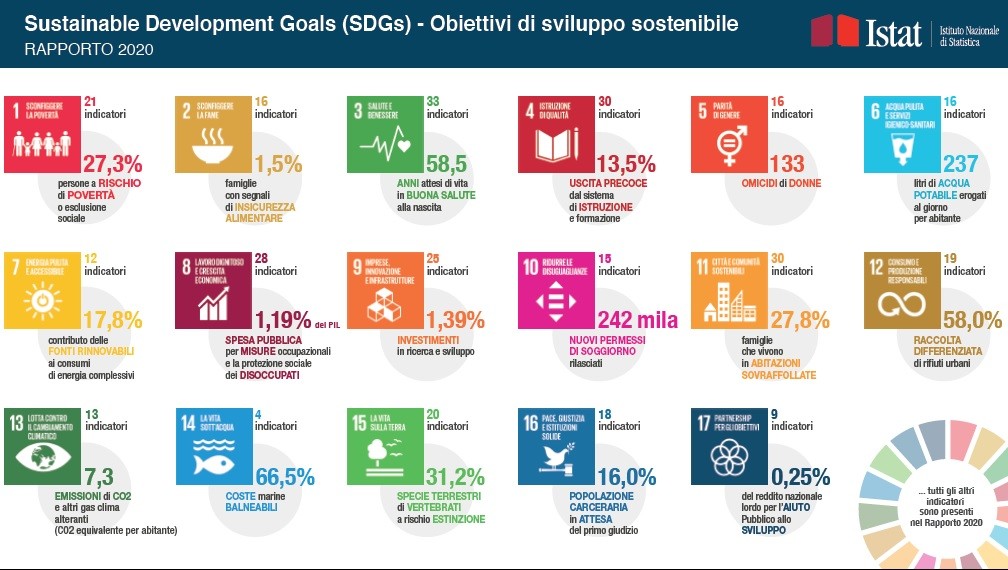 Immagine del giorno: Agenda 2030, a che punto siamo?