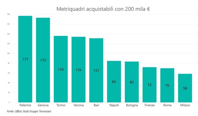 Comprare casa con 200mila euro: ecco dove