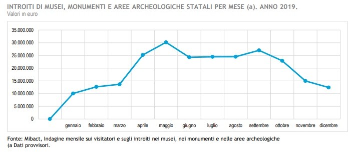 Immagine del giorno: I mancati incassi dei musei a causa del lockdown