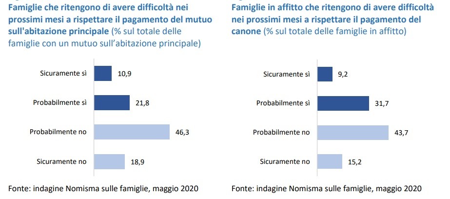 Rapporto sulla Finanza Immobiliare 2020: gli scenari possibile secondo Nomisma