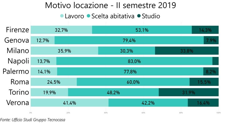 Perché affittare casa? Le scelte degli italiani