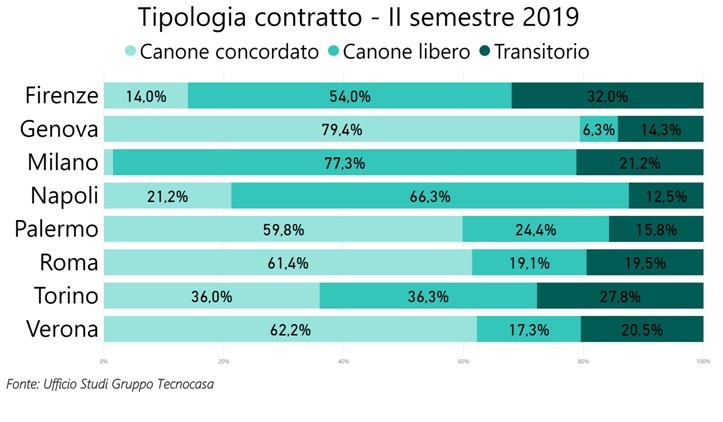 Perché affittare casa? Le scelte degli italiani