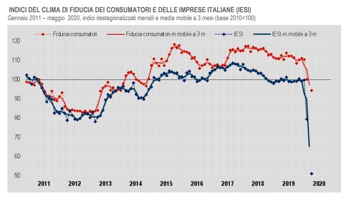 Immagine del giorno: Cala l'indice di fiducia di famiglie e imprese