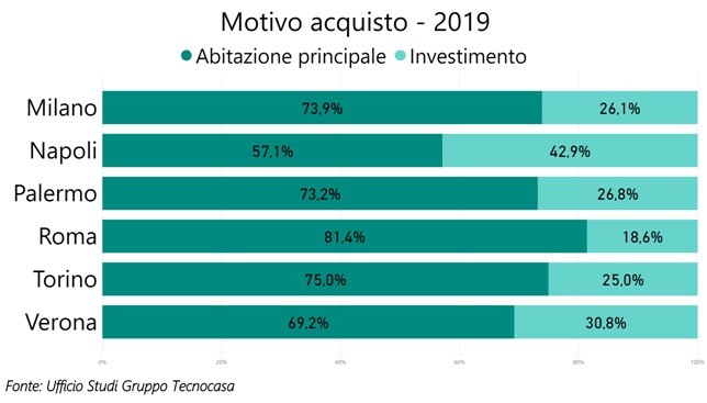 Comprare casa per investimento? Ecco dove