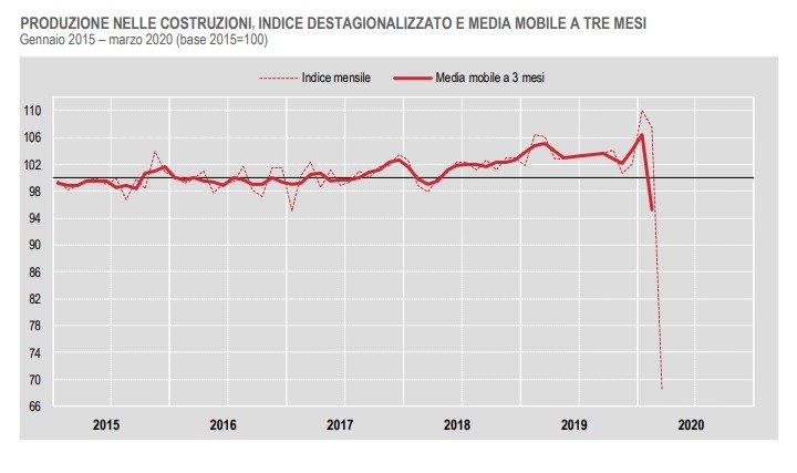 Immagine del giorno: La produzione nelle costruzioni
