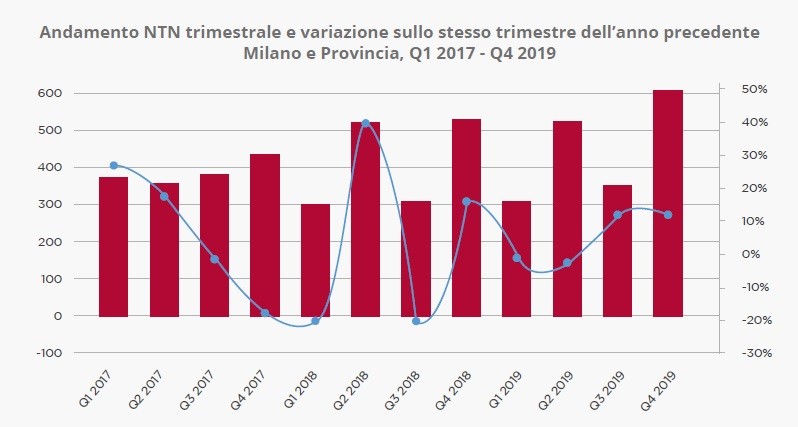 Mercato degli uffici a Milano e Roma, le previsioni 2020 di Gabetti