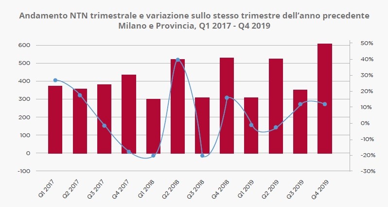 Mercato degli uffici a Milano e Roma, le previsioni 2020 di Gabetti

