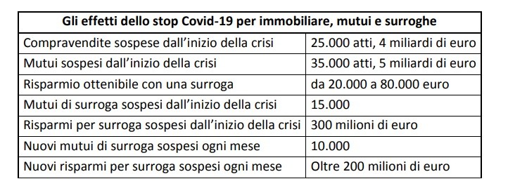 Coronavirus e mutui, quanto ha perso il mercato con il lockdown?