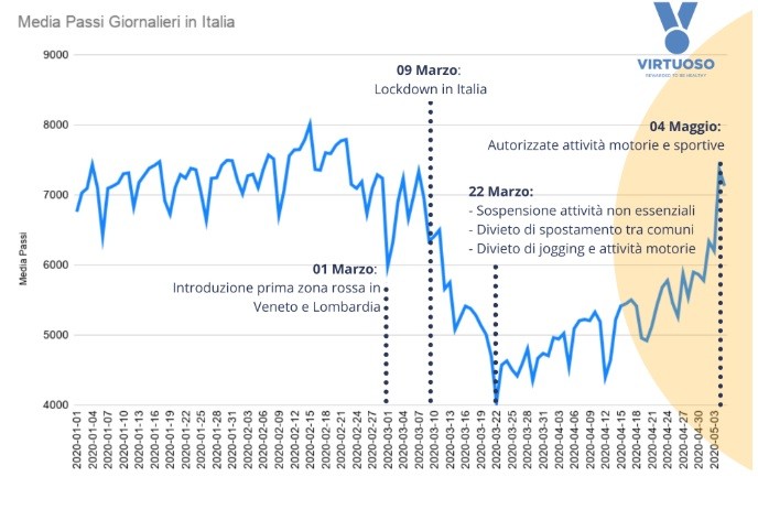 Immagine del giorno: Effetto lockdown, gli italiani si muovono la metà e ingrassano
