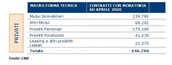 Moratoria mutui 2020, il trend delle richieste da parte di privati secondo Crif