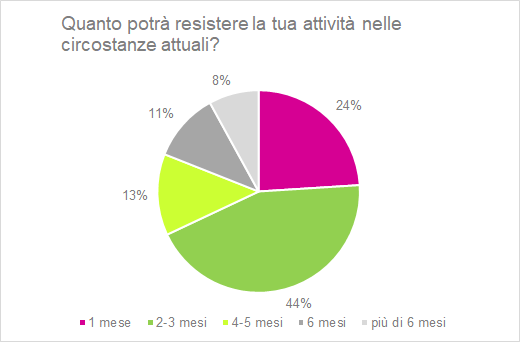 Coronavirus, 2 professionisti immobiliari su 3 hanno continuato a lavorare durante il lockdown