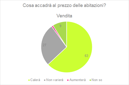 Coronavirus, 2 professionisti immobiliari su 3 hanno continuato a lavorare durante il lockdown