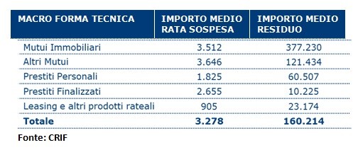 Moratoria mutui 2020, il trend delle richieste da parte di privati secondo Crif