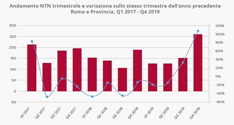 Mercato degli uffici a Milano e Roma, le previsioni 2020 di Gabetti