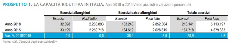Turismo e Covid-19: la stima dei danni secondo Istat