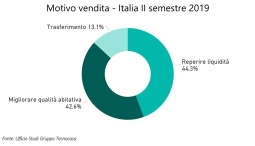Perché comprare una casa: le scelte degli italiani