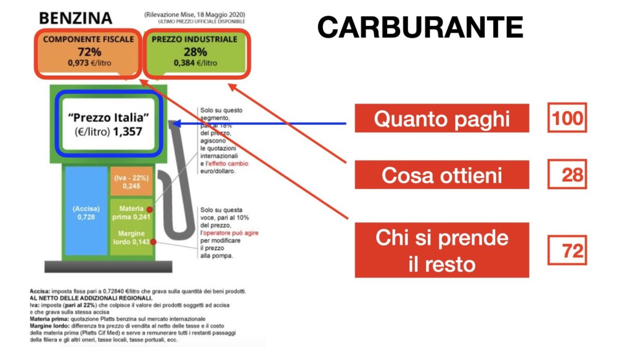 Immagine del giorno: Quanto vale davvero un pieno di benzina