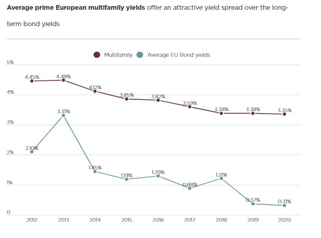 Real estate multifamily, i trend di investimento in Europa secondo Savills