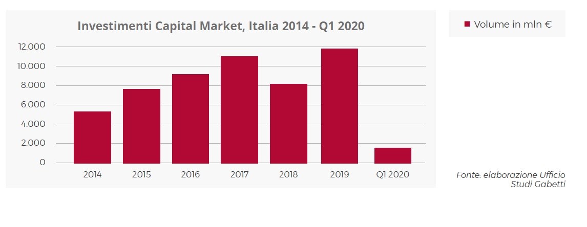 Investimenti immobiliari 2020, le previsioni di Gabetti per il post-Covid