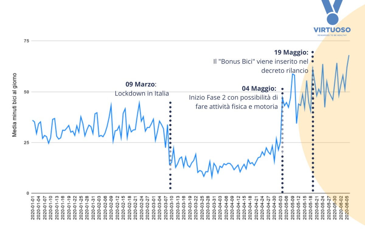 Immagine del giorno: Gli italiani sulle due ruote, triplica l'uso della bici dopo il lockdown