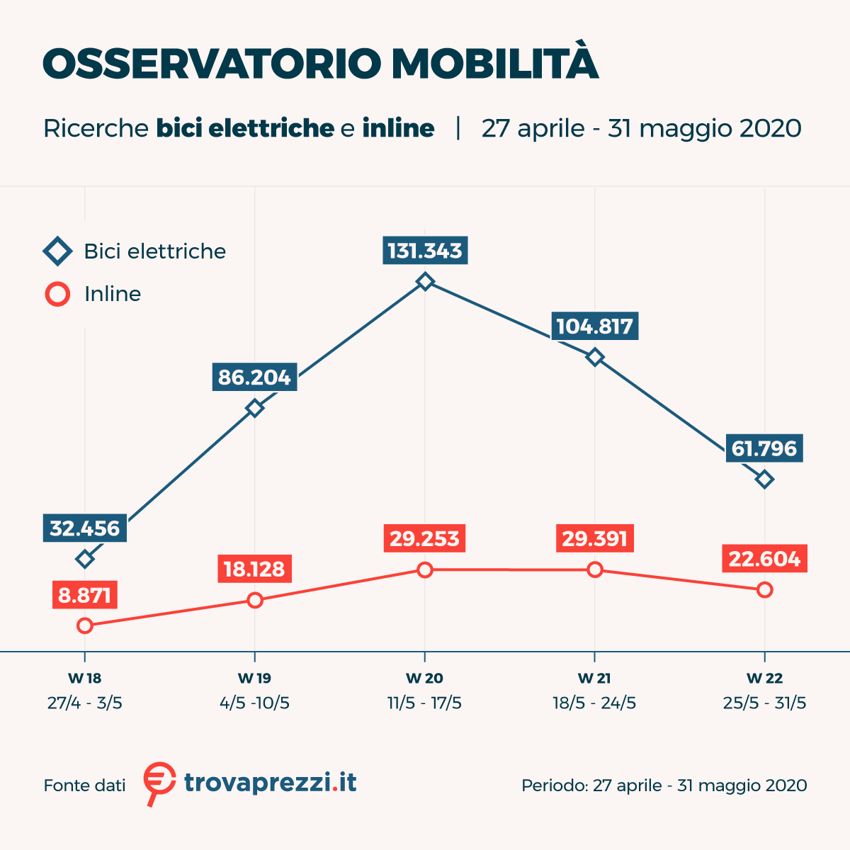 Immagine del giorno: Bonus bici e monopattino, le ricerche on line degli italiani