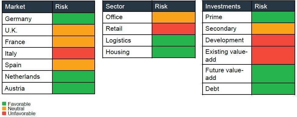 Investimenti in real estate 2020, trend e previsioni in Europa secondo Nuveen RE