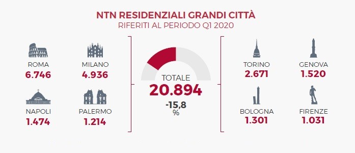 Mercato immobiliare, le previsioni 2020 settore per settore