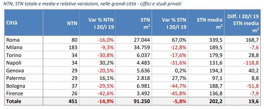 Andamento del mercato immobiliare non residenziale 2020: impatto del Covid 