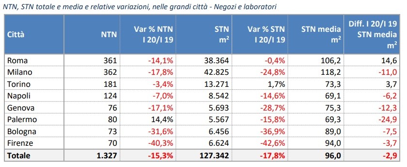 Andamento del mercato immobiliare non residenziale 2020: impatto del Covid 